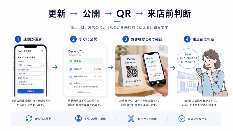 Decioの仕組み説明画像